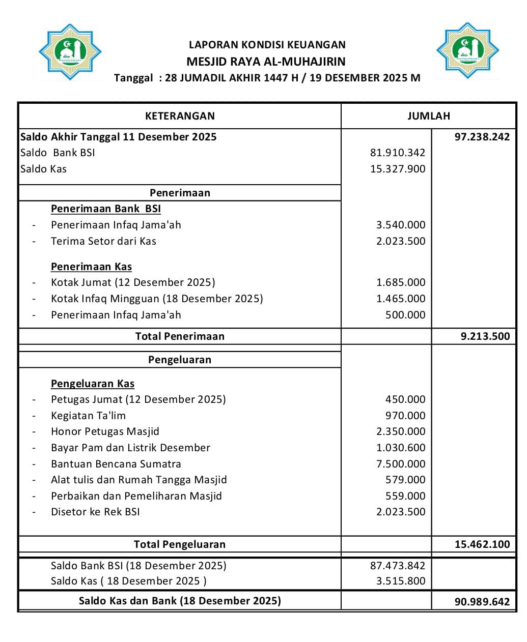 Keuangan Masjid, Jumat 19 Desember 2025